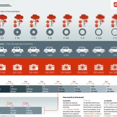 Spiekbriefje belichtingsdriehoek: diafragma, sluitertijd en ISO beïnvloeden samen de belichting. Leer hoe je ze aanpast voor de perfecte foto.