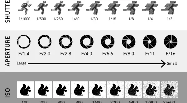 Diagram toont sluitertijd, diafragma (f-stops) en ISO. Van snelle sluitertijd tot langzaam, groot diafragma tot klein, en lage ISO tot hoge ISO met toenemende ruis.