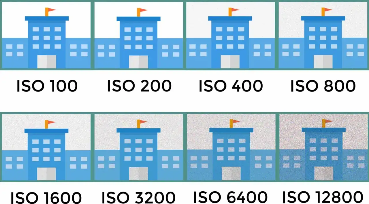Vergelijking van de iso waarde camera instellingen. Van links naar rechts, van boven naar beneden, zie je een gebouw met toenemende ruis bij hogere ISO-waarden.