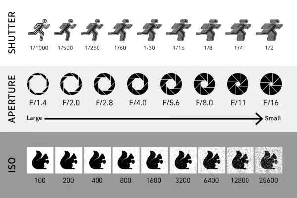 Diagram toont sluitertijd, diafragma (f-stops) en ISO. Van snelle sluitertijd tot langzaam, groot diafragma tot klein, en lage ISO tot hoge ISO met toenemende ruis.